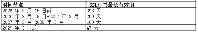 关于SSL证书签发时长调整通知-安笙博客